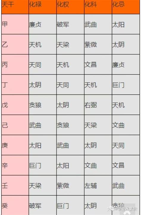 四化星口訣|紫微斗數之天干四化表